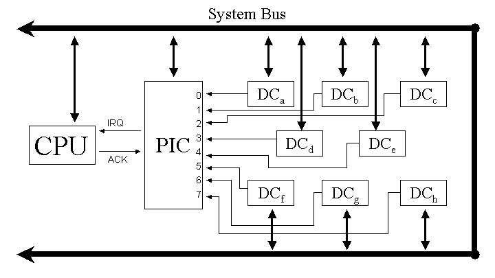 Figure
    1.  Several Device Controllers (DCs) make interrupt requests to a
    Programmable Interrupt Controller (PIC), which manipulates the
    CPU's IRQ input pin.  The CPU sends an ACK (acknowledge) signal
    back to the PIC.  All other communication between the CPU and the
    PIC and between the CPU and the DCs takes place over the System
    Bus.