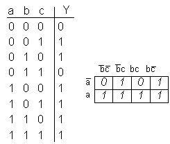 Truth table and Karnaugh Map