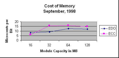 Cost of Memory September, 1998