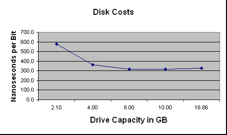 ChartObject Disk Costs