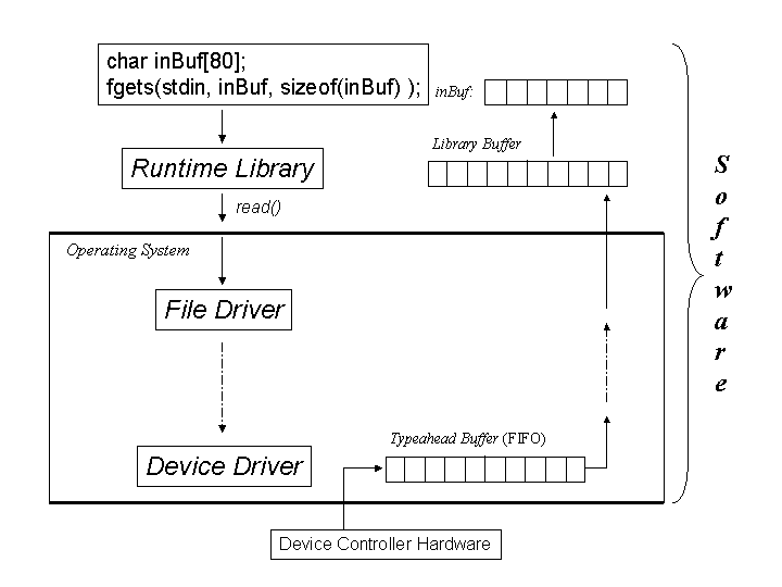 Software
  Layers