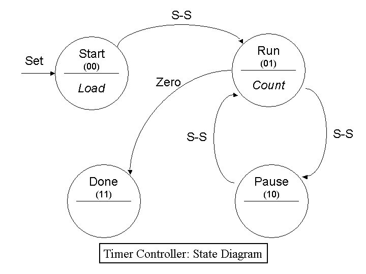 State Diagram for Timer
    Controller